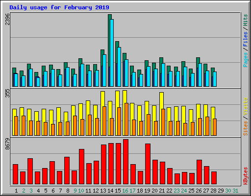 Daily usage for February 2019