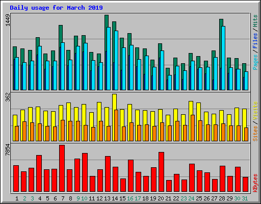 Daily usage for March 2019