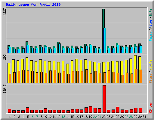 Daily usage for April 2019