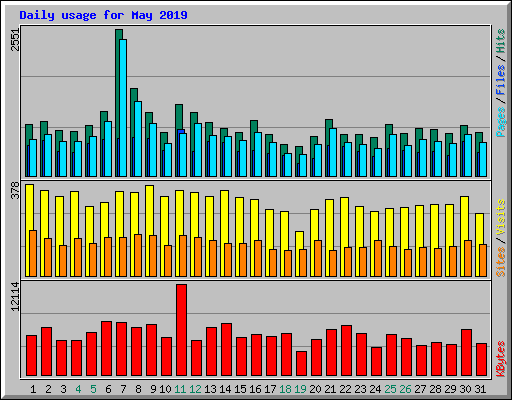 Daily usage for May 2019