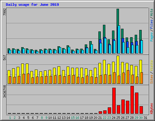 Daily usage for June 2019