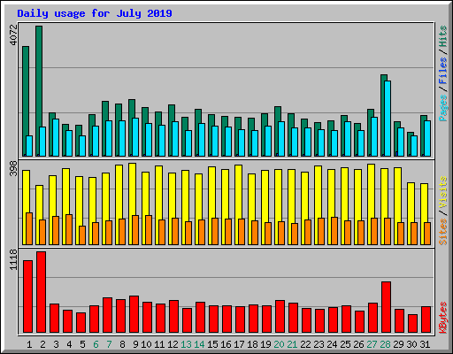 Daily usage for July 2019