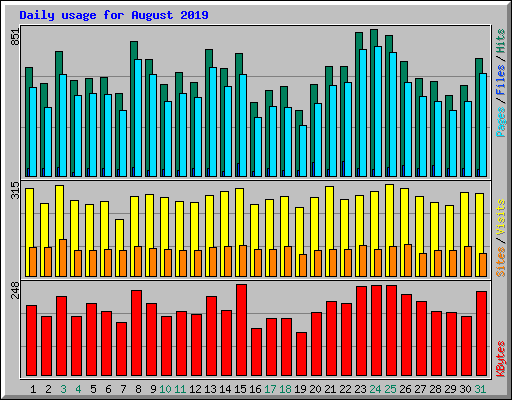 Daily usage for August 2019