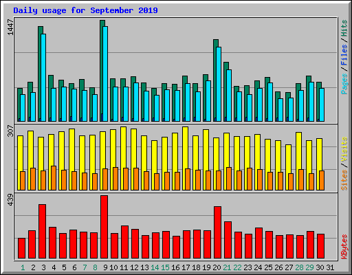 Daily usage for September 2019
