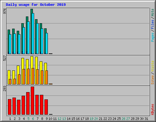 Daily usage for October 2019