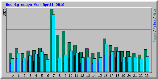 Hourly usage for April 2019
