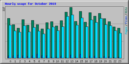 Hourly usage for October 2019