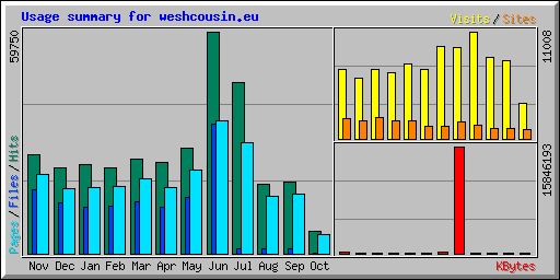 Usage summary for weshcousin.eu